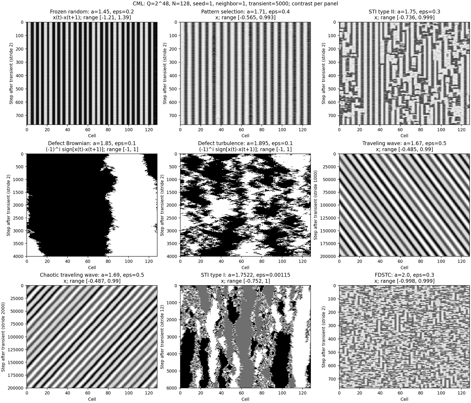 CML, N = 128, neighbor 1: space-time patterns of nine phases. Time runs downward; contrast is normalized per panel.