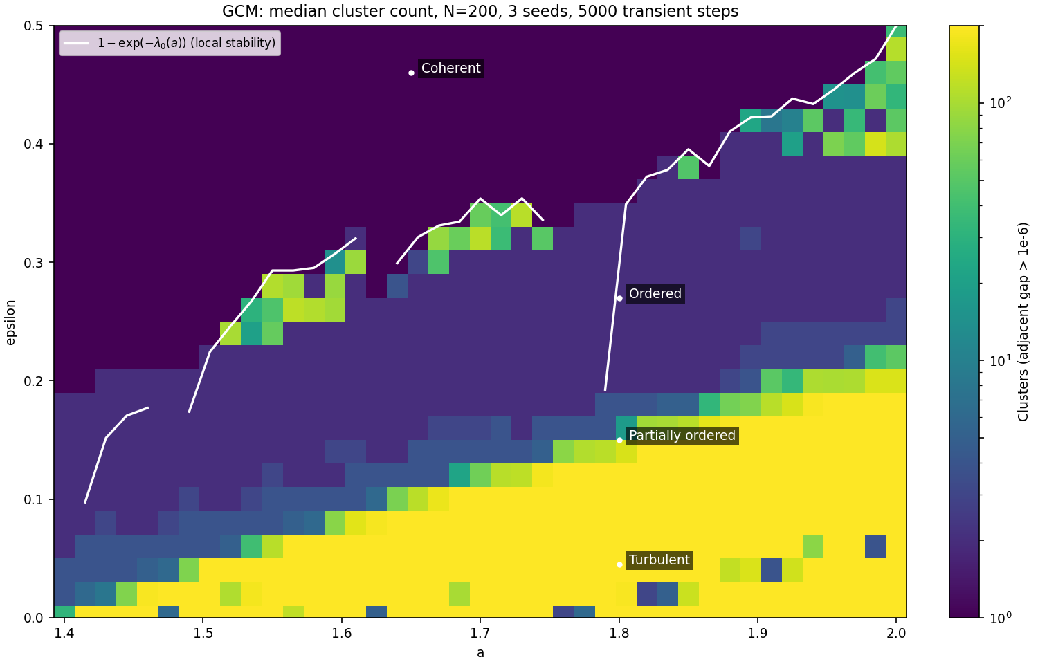 GCM phase map: the median number of clusters after 5000 steps, N = 200, for a from 1.4 to 2.0 and ε from 0 to 0.5. The white line is the local stability limit of the synchronized state, 1 − exp(−λ₀(a)).