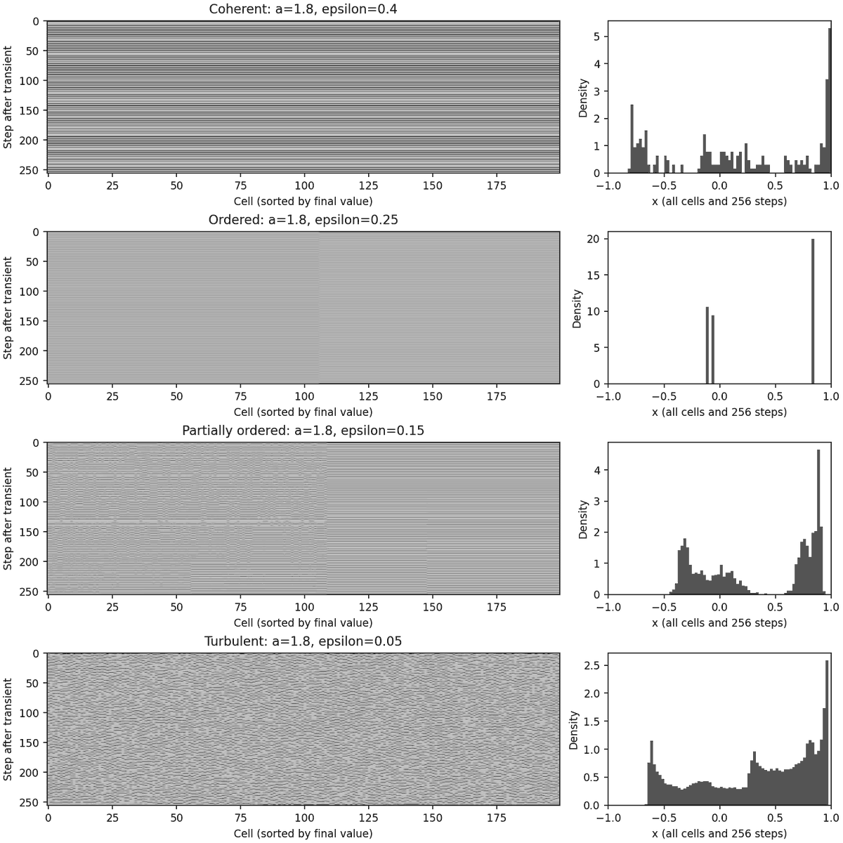GCM, a = 1.8: the four phases as ε decreases (0.4, 0.25, 0.15, 0.05). Each panel shows 256 steps after a transient, cells sorted by their final value; right, the distribution of x.